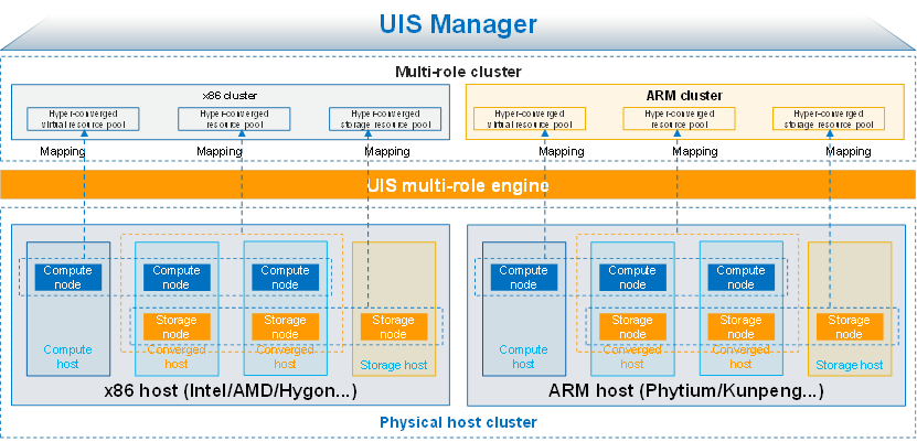 H3C UIS 8.0 HCI Software