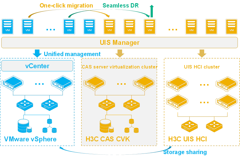 H3C UIS 8.0 Software-Defined Data Center Stack